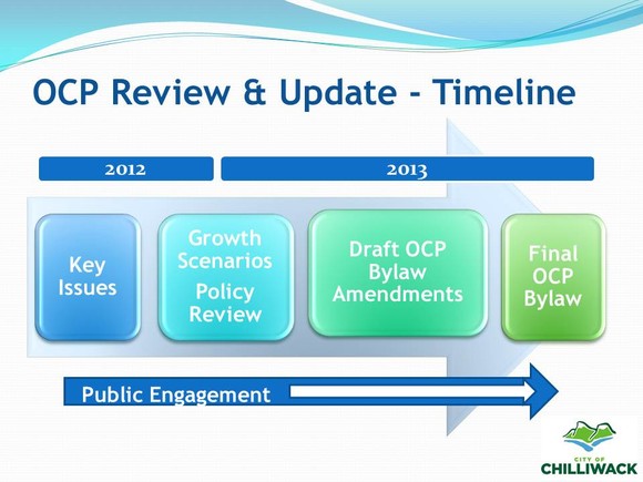 OCP Review Timeline